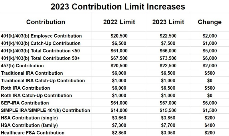 here-s-the-latest-401k-ira-and-other-contribution-limits-for-2023