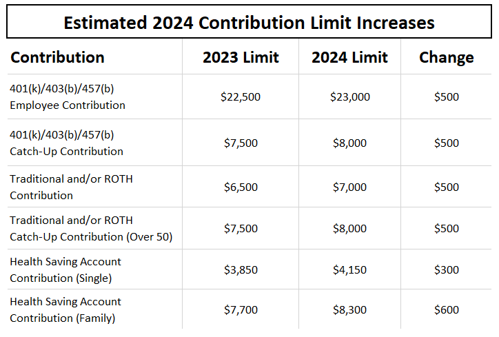 Here's The Latest 401k, IRA And Other Contribution Limits For 2024